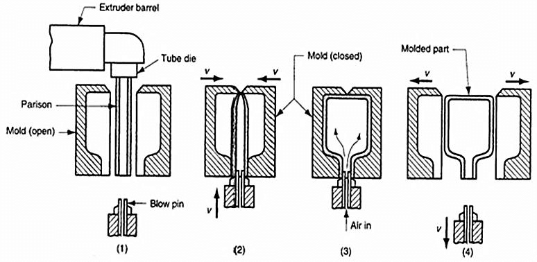 17-Extrusion-blow-moulding-process-Source-Sinotech 17-Proceso-de-moldeo-por-extrusión-soplado-Source-Sinotech