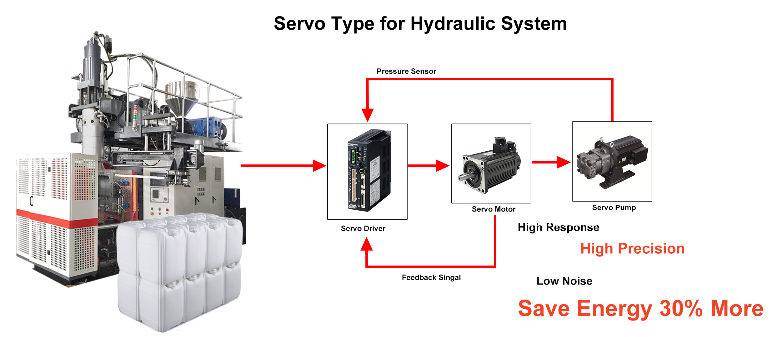 机器配备伺服系统-吹塑机