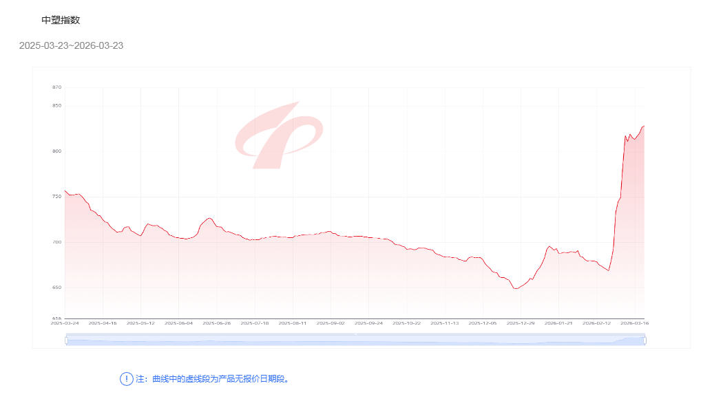 Gr&aacute;fico de tendencia de precios de HDPE (&uacute;ltimos 12 a 24 meses)